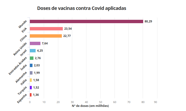Mundo ultrapassa 80 milhões de imunizados e Brasil ocupa o 12º na corrida à vacinação